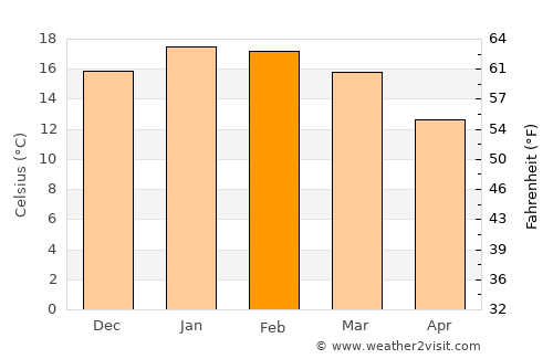 Blenheim average temperature in February