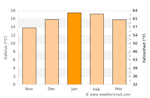 Blenheim average temperature in January
