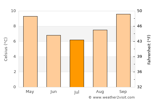 Blenheim average temperature in July