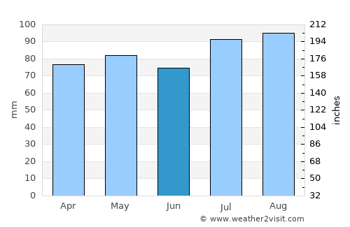 Blenheim average rain in June
