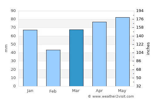 Blenheim average rain in March