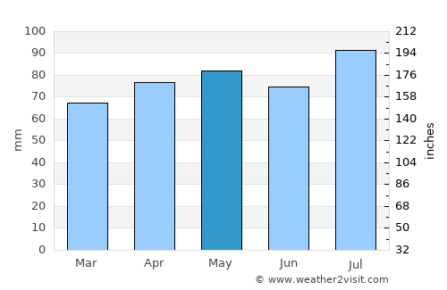 Blenheim average rain in May