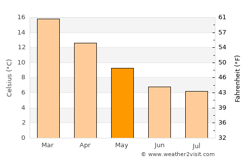 Blenheim average temperature in May