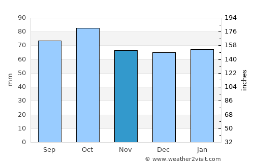 Blenheim average rain in November