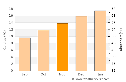 Blenheim average temperature in November