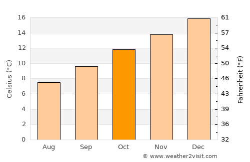 Blenheim average temperature in October