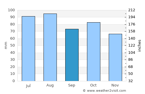 Blenheim average rain in September