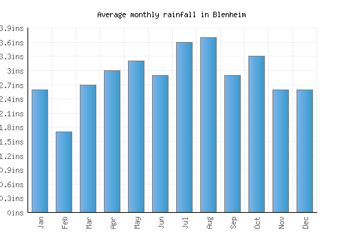 Blenheim monthly rainfall chart (inches)