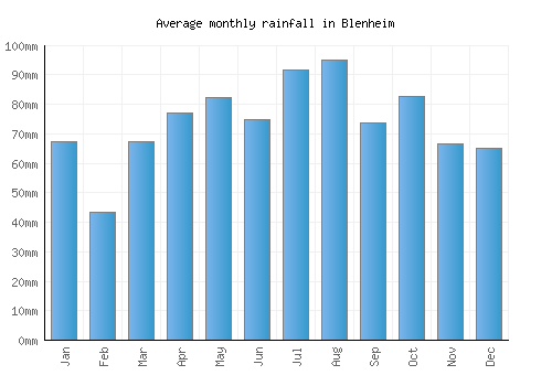Blenheim monthly rainfall chart (mm)