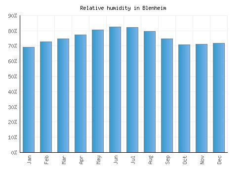 Blenheim relative humidity averages