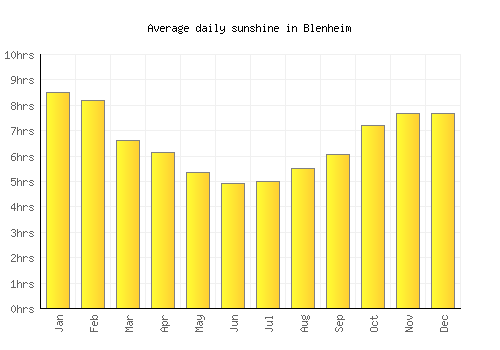 Blenheim average daily sunshine chart