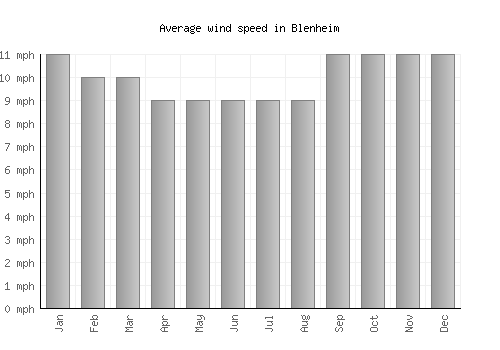 Blenheim average winspeed by month (mph)