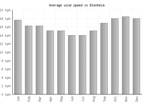 Blenheim average winspeed by month (km/h)