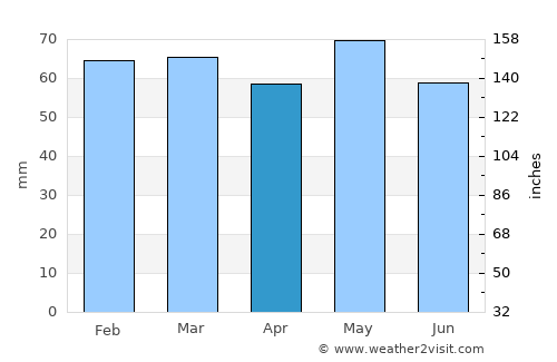 Blessington average rain in April
