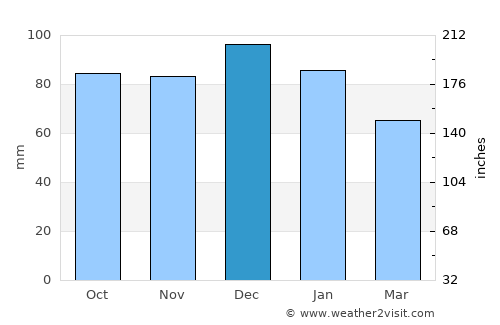 Blessington average rain in December
