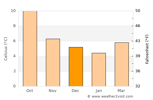 Blessington average temperature in December