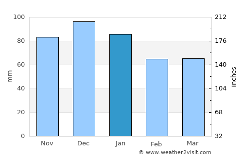 Blessington average rain in January