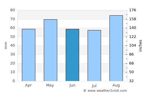 Blessington average rain in June