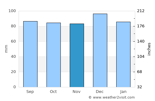 Blessington average rain in November
