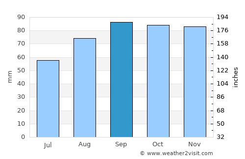 Blessington average rain in September