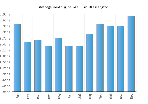 Blessington monthly rainfall chart (inches)