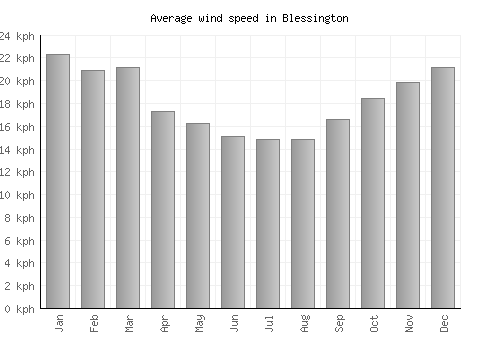 Blessington average winspeed by month (km/h)