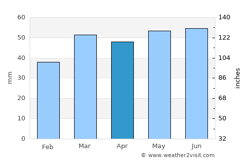 Bletchley average rain in April
