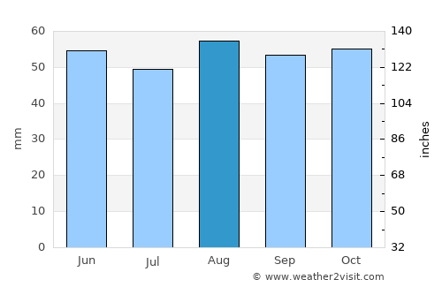 Bletchley average rain in August