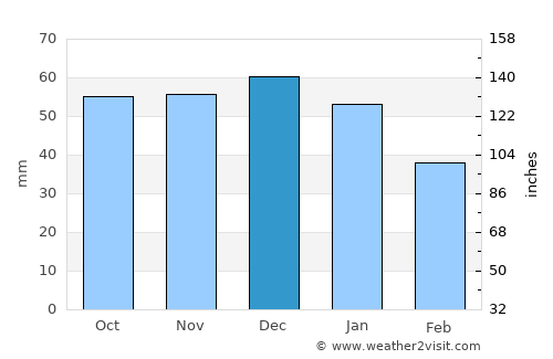 Bletchley average rain in December