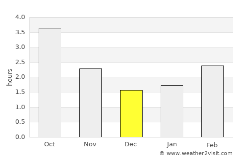 Bletchley average rain in December