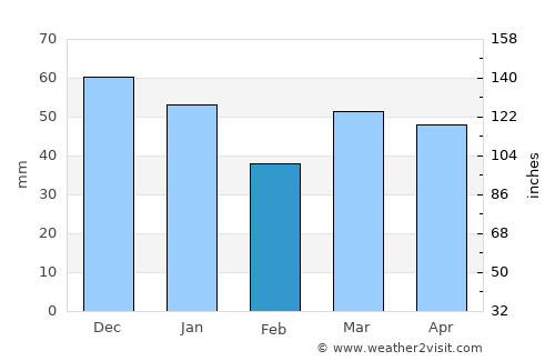 Bletchley average rain in February