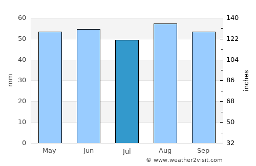 Bletchley average rain in July