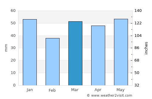 Bletchley average rain in March