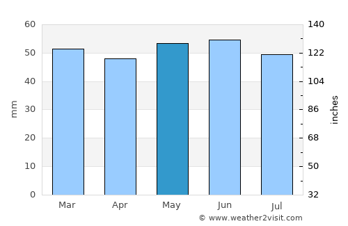 Bletchley average rain in May