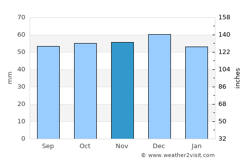 Bletchley average rain in November
