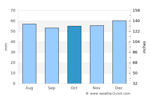 Bletchley average rain in October