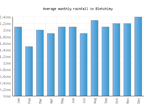 Bletchley monthly rainfall chart (inches)