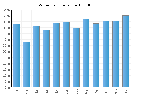 Bletchley monthly rainfall chart (mm)