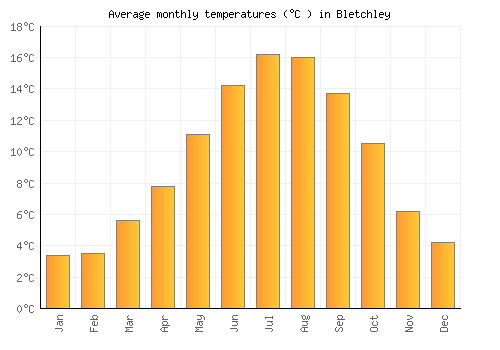 Bletchley average temperature chart (Celsius)