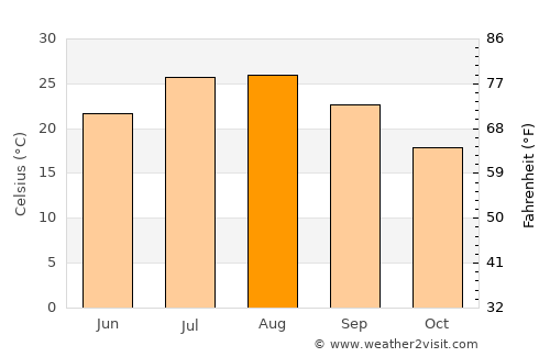 Blida average temperature in August