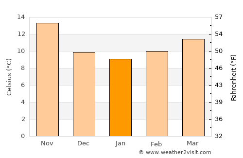 Blida average temperature in January