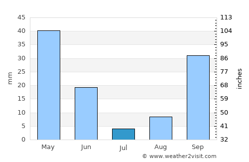 Blida average rain in July