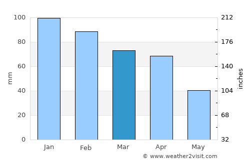 Blida average rain in March