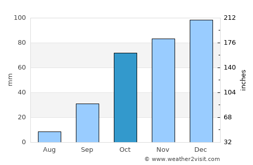 Blida average rain in October