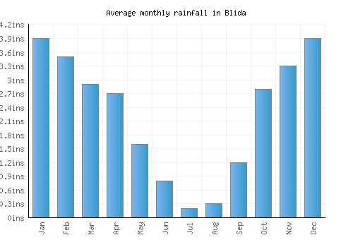 Blida monthly rainfall chart (inches)