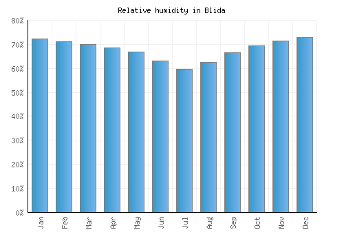 Blida relative humidity averages