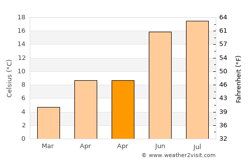 Blieskastel average temperature in April