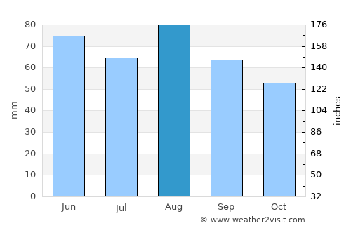 Blieskastel average rain in August