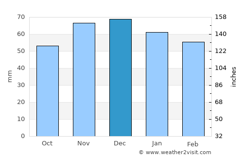 Blieskastel average rain in December