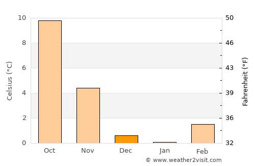Blieskastel average temperature in December